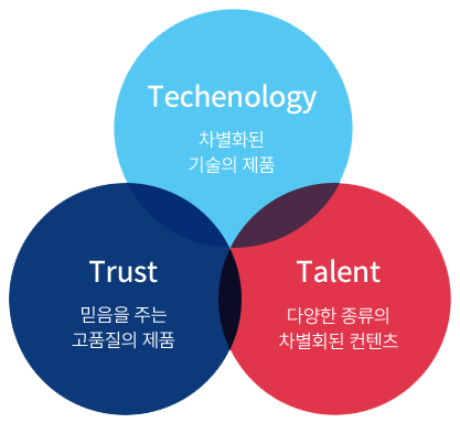 Technology: 차별화된 기술의 제품, Trust: 믿음을 주는 고품질의 제품, Talent: 다양한 종류의 차별화된 컨텐츠